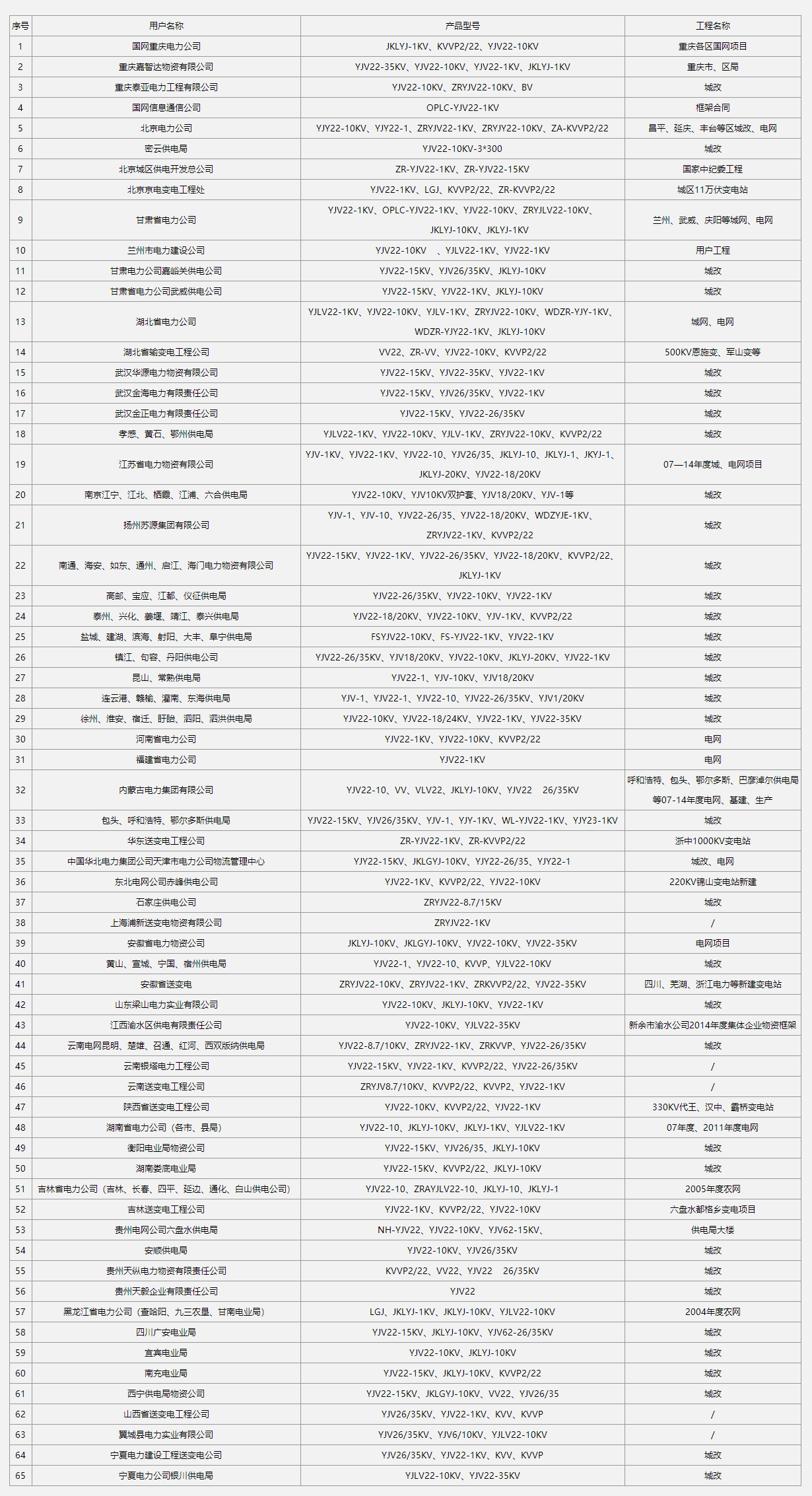 Electric power industry performance table