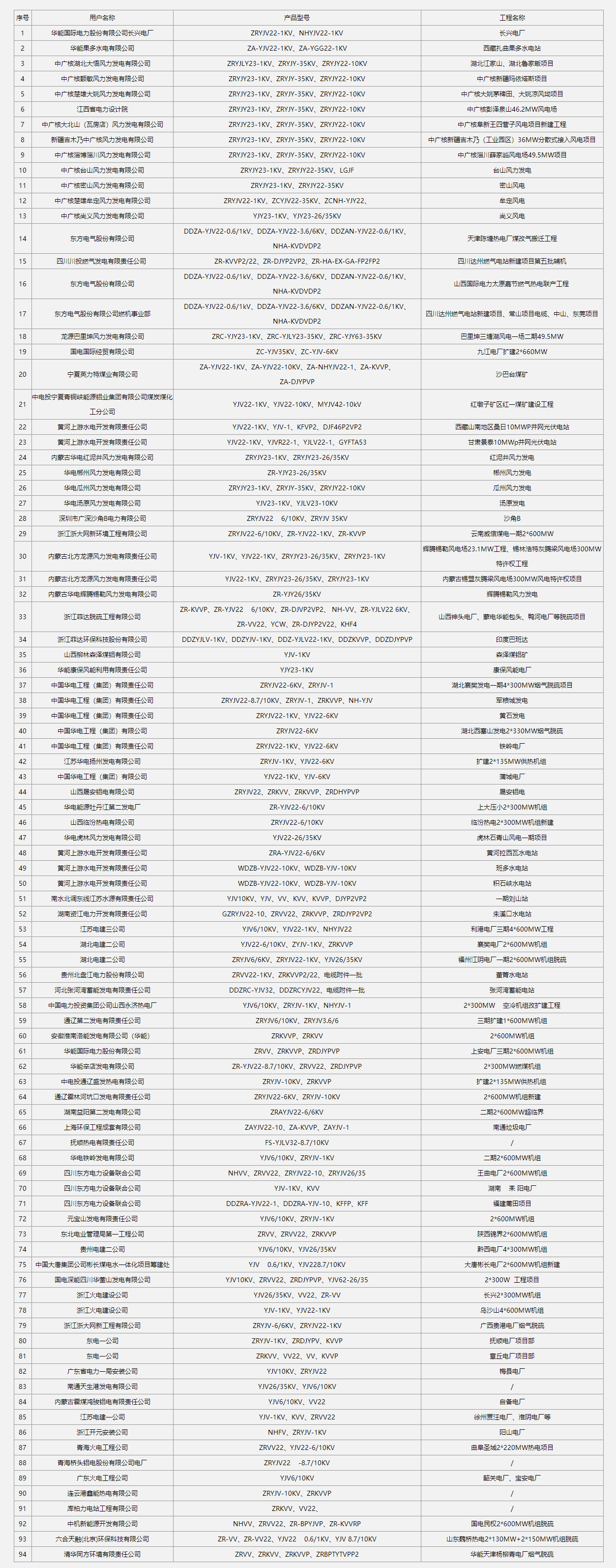 Power generation industry performance table