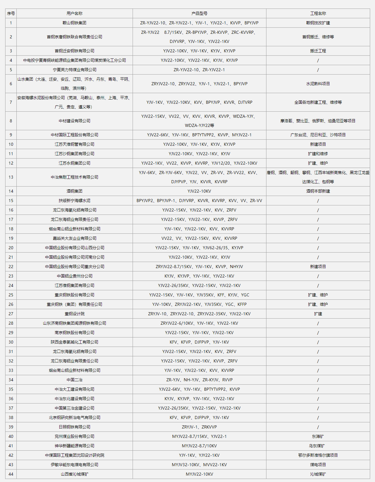 Overseas project performance table