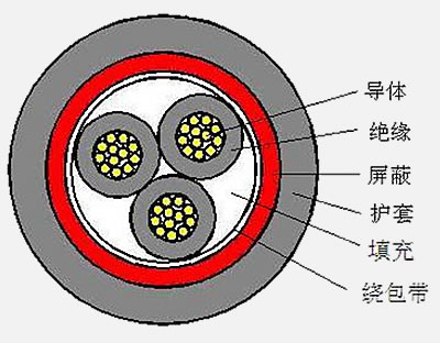 Polyvinyl chloride insulated and shielded cable (wire) 1.jpg