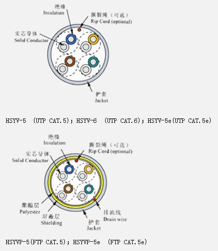 Solid core polyolefin insulated horizontal twisted pair cable for digital communications 1.jpg